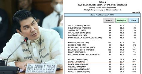 pulse asia senatorial survey 2025|Pulse Asia: Erwin Tulfo, Tito Sotto, Rodrigo Duterte .